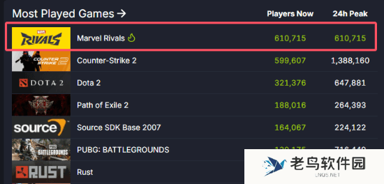 《漫威争锋》Steam同时在线数突破60万人！网易已赚翻
