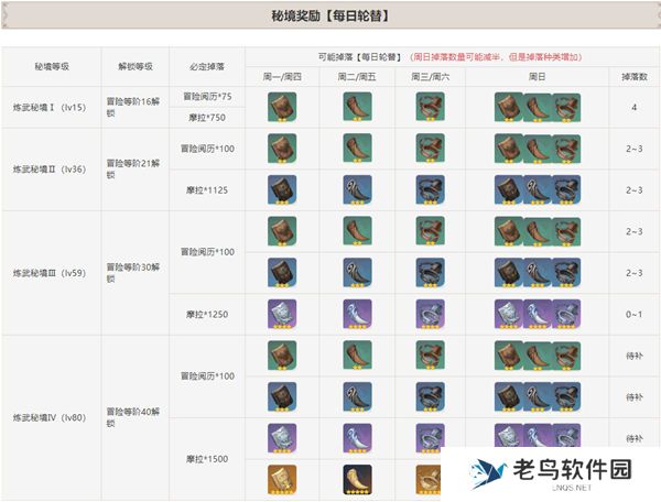 《原神》手游 塞西莉亚苗圃秘境解锁方法介绍