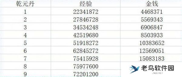 梦幻西游乾元丹的作用 梦幻西游乾元丹的作用