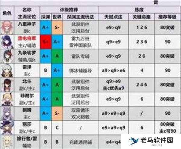 《原神》手游 角色强度排行最新