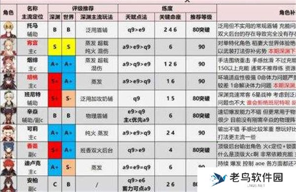 《原神》手游 角色强度排行最新