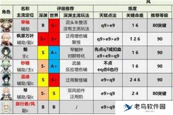 《原神》手游 角色强度排行最新
