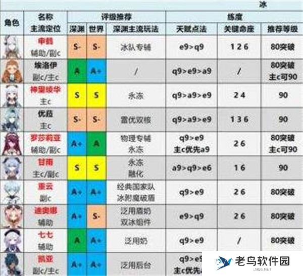 《原神》手游 角色强度排行最新