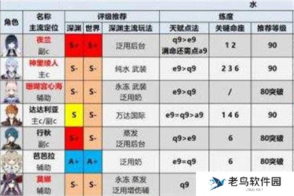 《原神》手游 角色强度排行最新
