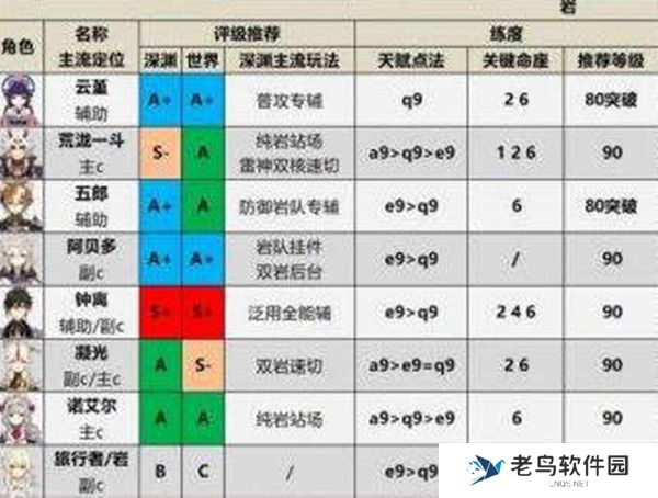 《原神》手游 角色强度排行最新