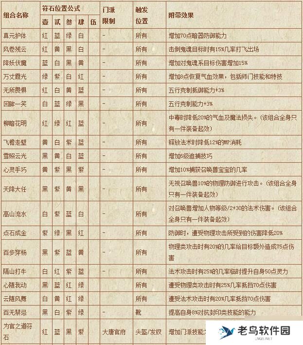 《梦幻西游》手游 符石组合表汇总