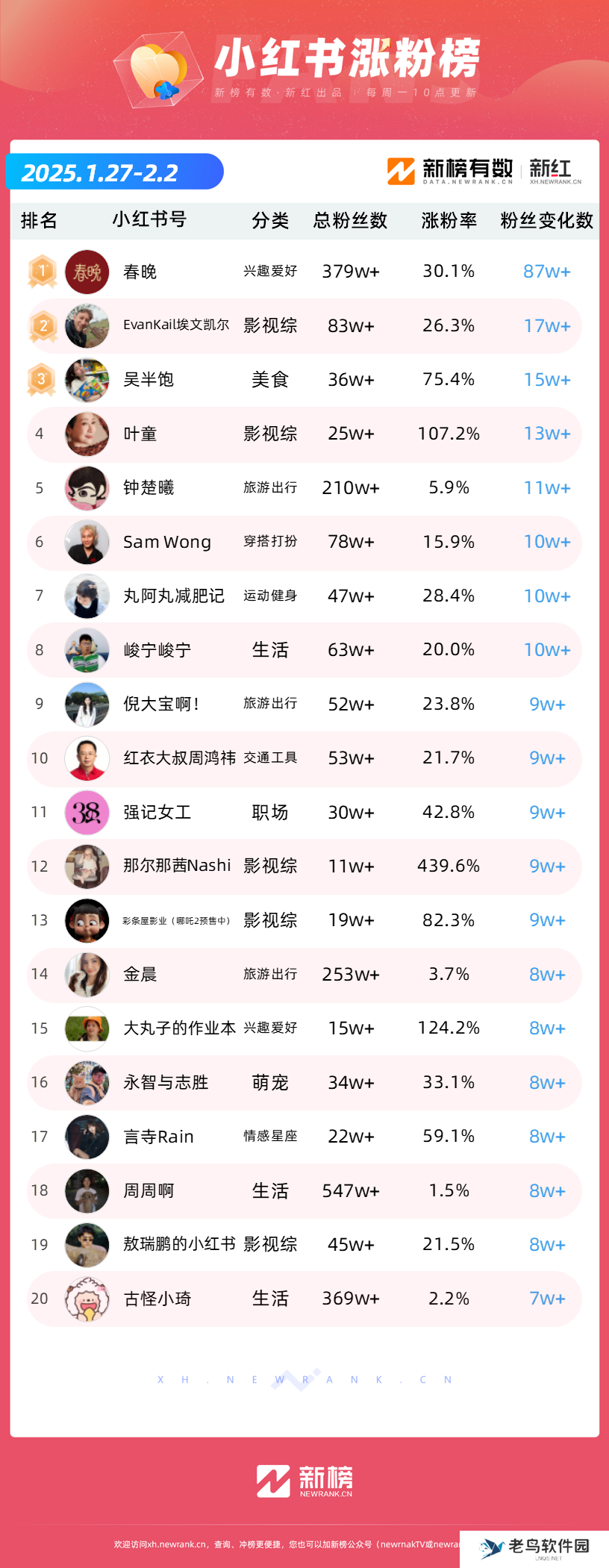 《哪吒2》全网刷屏,抖音一周涨粉超243万