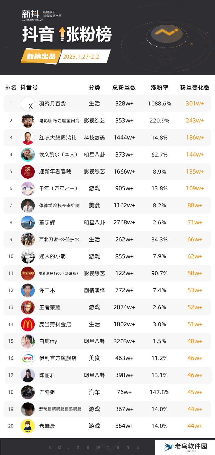 《哪吒2》全网刷屏,抖音一周涨粉超243万