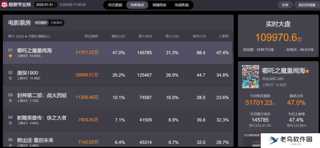 史上最强春节档:没有黑马,胜负已分？