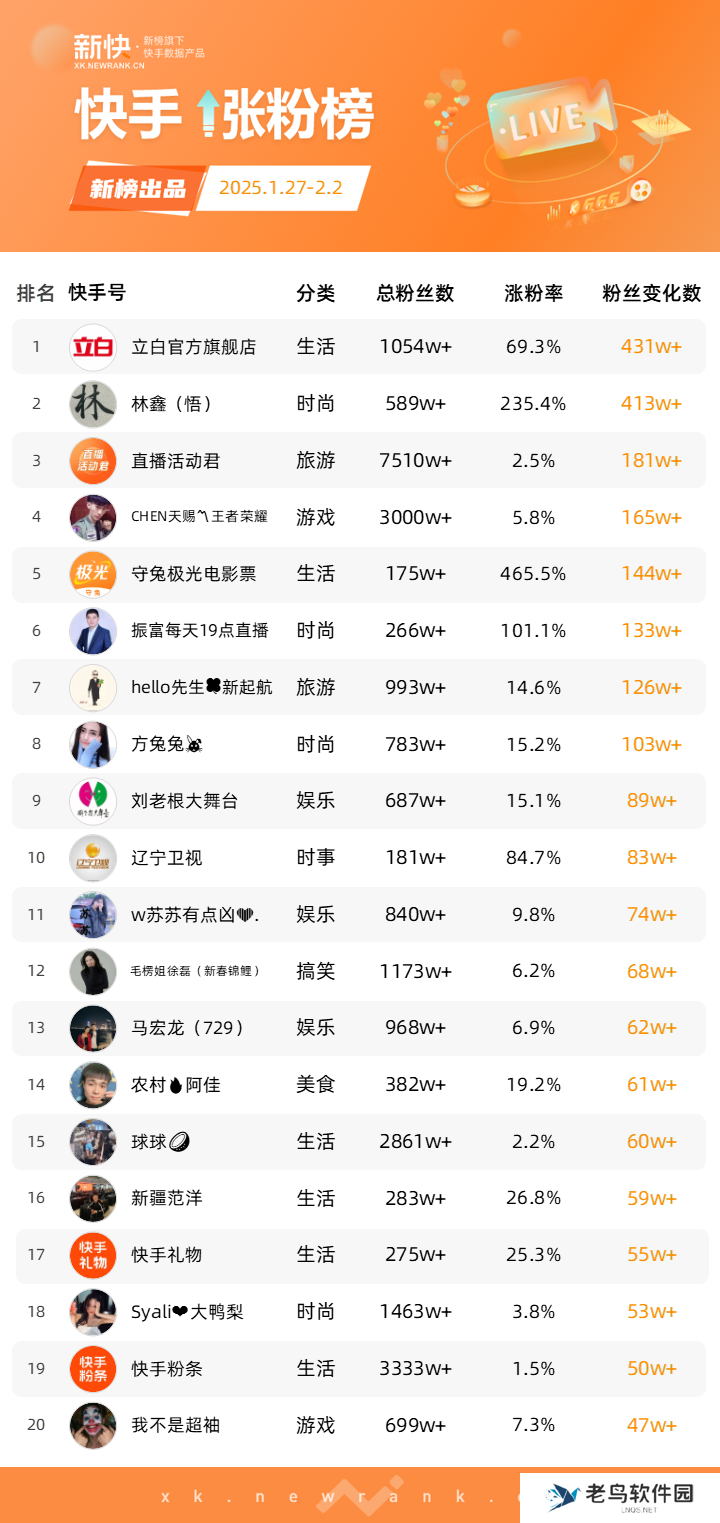 《哪吒2》全网刷屏,抖音一周涨粉超243万