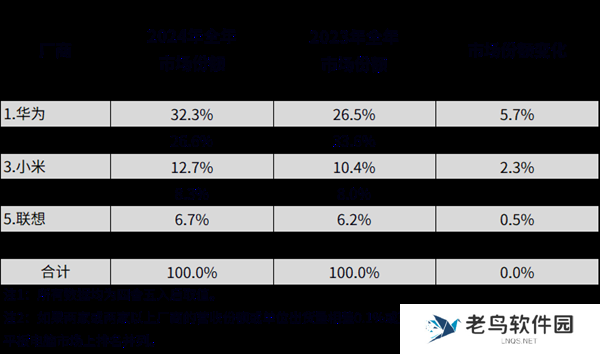 中国平板市场排名揭晓:华为年度/季度双第一!反超苹果