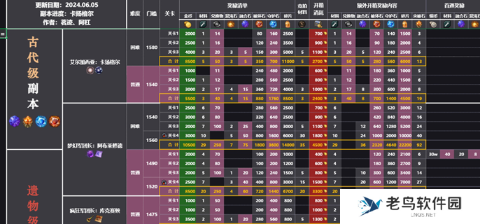 命运方舟副本金币收益表-副本收益一览图2024