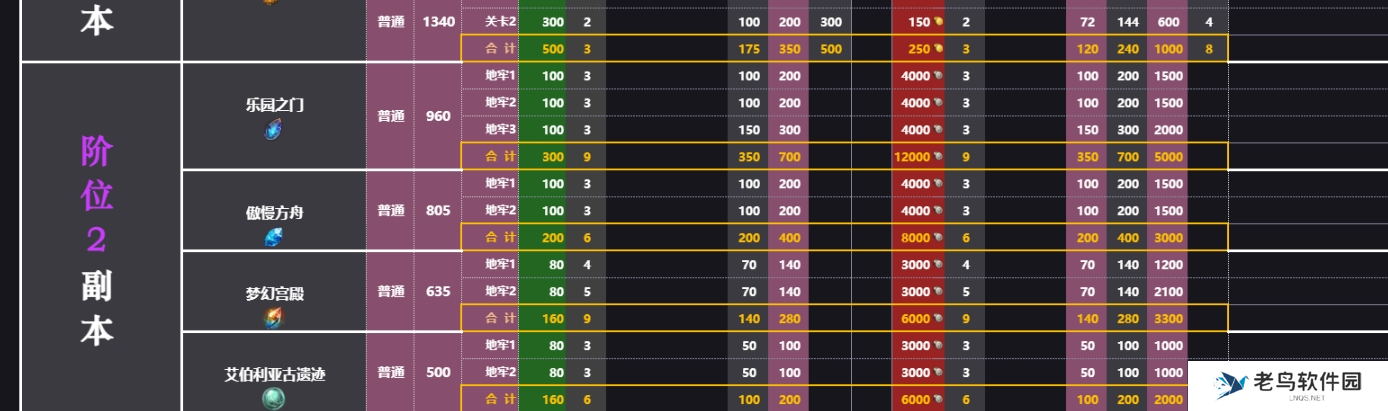 命运方舟副本金币收益表图三 命运方舟副本金币收益表图三