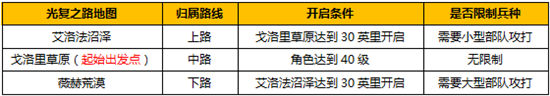 《天下霸主》手游 科技和光复之路玩法揭秘