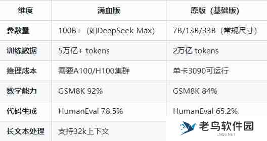 deepseek满血版和原版有什么区别