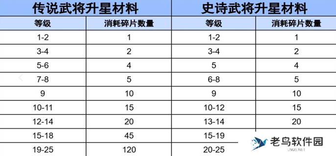三国冰河时代武将升星碎片数量-武将升星表2025