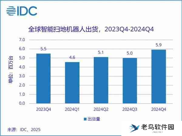 2024 年全球扫地机器人出货量排名：石头小米进前五 