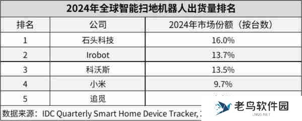 2024 年全球扫地机器人出货量排名：石头小米进前五 
