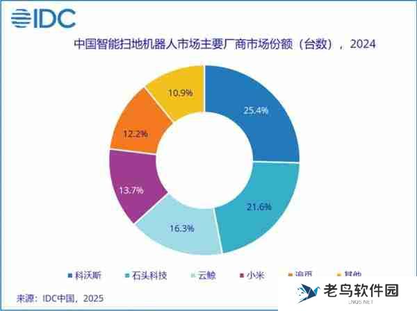 2024 年全球扫地机器人出货量排名：石头小米进前五 