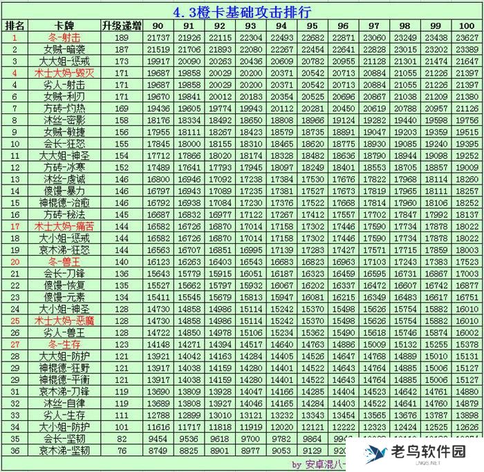 《我叫MT》手游 橙卡全等级属性及排行榜（更新至4.3）