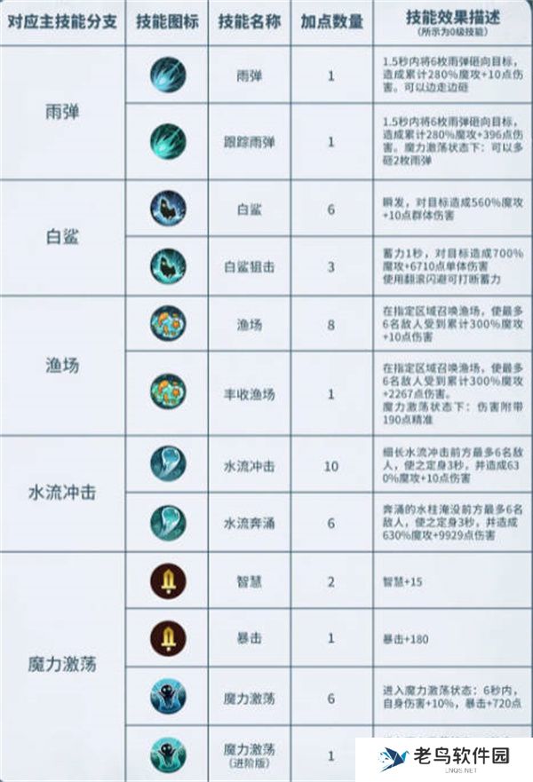 森之国度魔导怎么加点