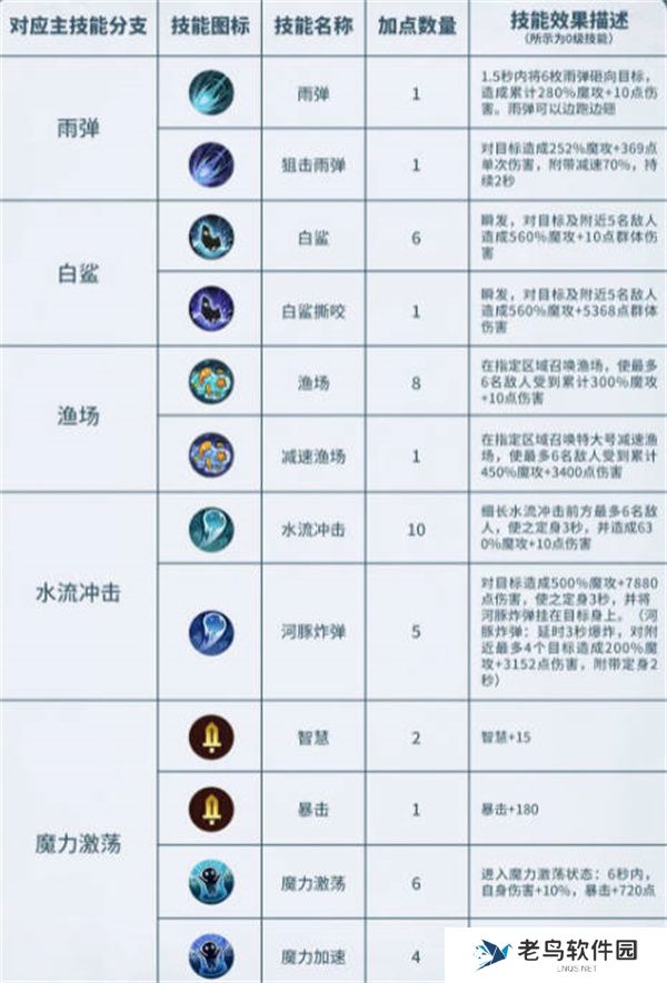 森之国度魔导怎么加点