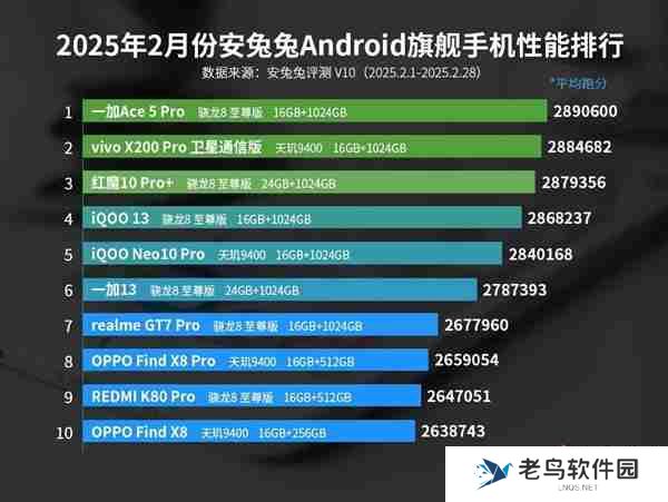 最新安卓旗舰手机性能榜：一加Ace 5 Pro夺冠