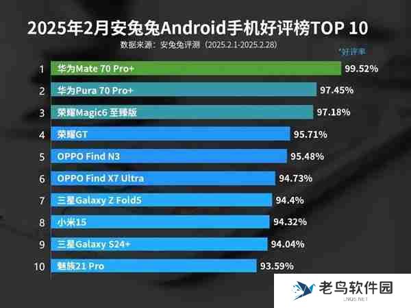 最新安卓手机好评榜出炉：华为Mate 70 Pro+稳居榜一