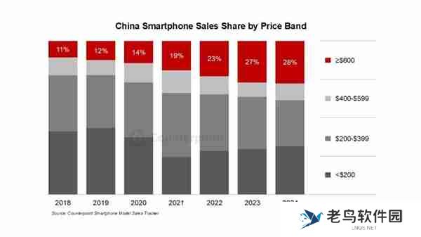 小米在中国高端手机份额排名第三 仅次于苹果、华为